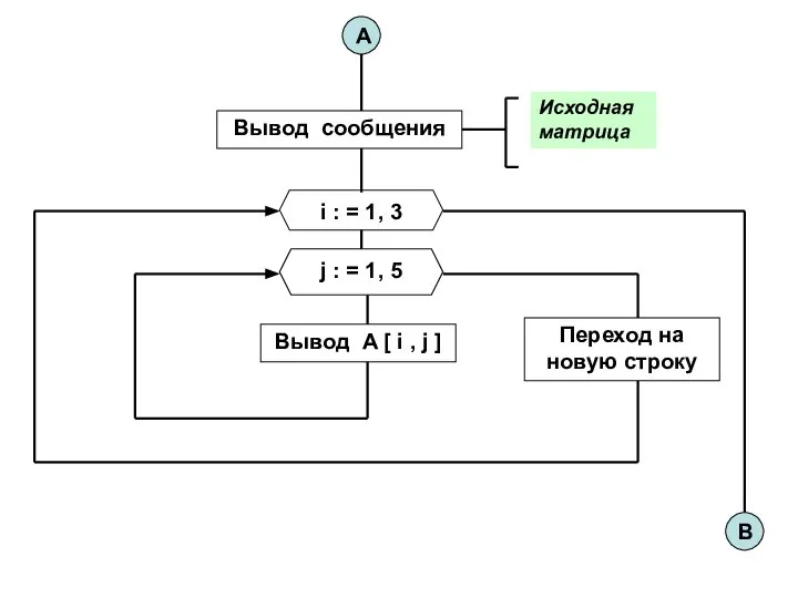 Исходная матрица Вывод A [ i , j ] i : =