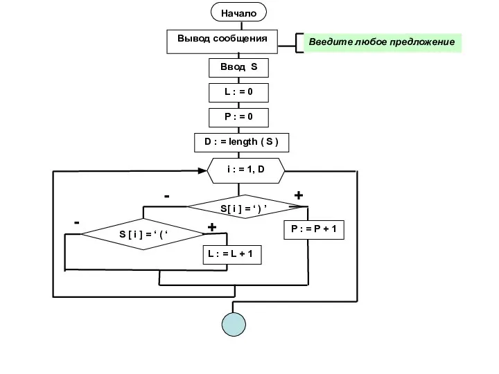Вывод сообщения Введите любое предложение Ввод S L : = 0 P