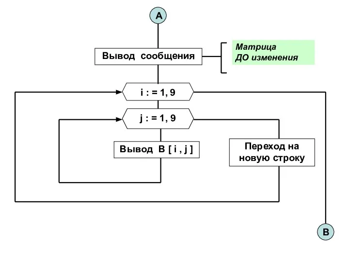 Матрица ДО изменения Вывод В [ i , j ] i :