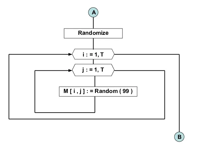Randomize М [ i , j ] : = Random ( 99