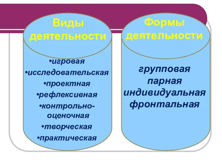 Виды деятельности игровая исследовательская проектная рефлексивная контрольно- оценочная творческая практическая Формы деятельности групповая парная индивидуальная фронтальная