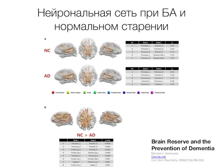 Brain Reserve and the Prevention of Dementia Michael J. Valenzuela Disclosures Curr