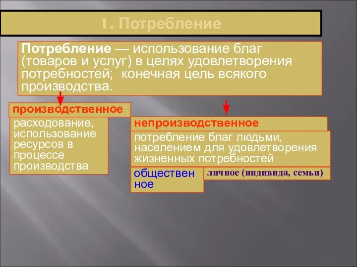 1. Потребление Потребление — использование благ (товаров и услуг) в целях удовлетворения