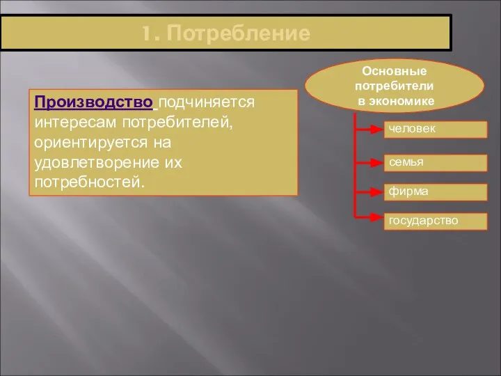 1. Потребление человек Основные потребители в экономике семья фирма государство Производство подчиняется