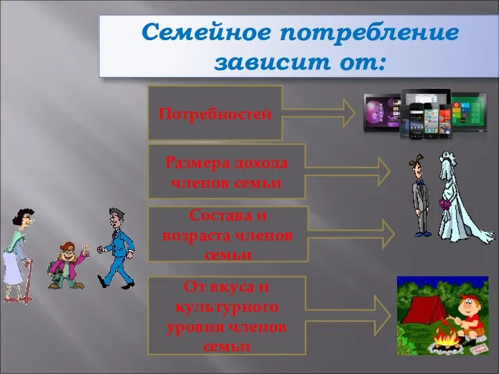 Семейное потребление зависит от: Размера дохода членов семьи Состава и возраста членов