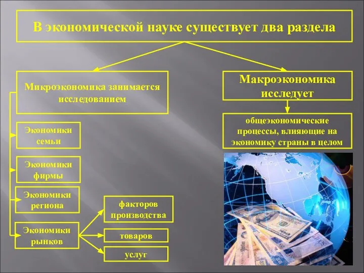 В экономической науке существует два раздела Микроэкономика занимается исследованием Макроэкономика исследует Экономики