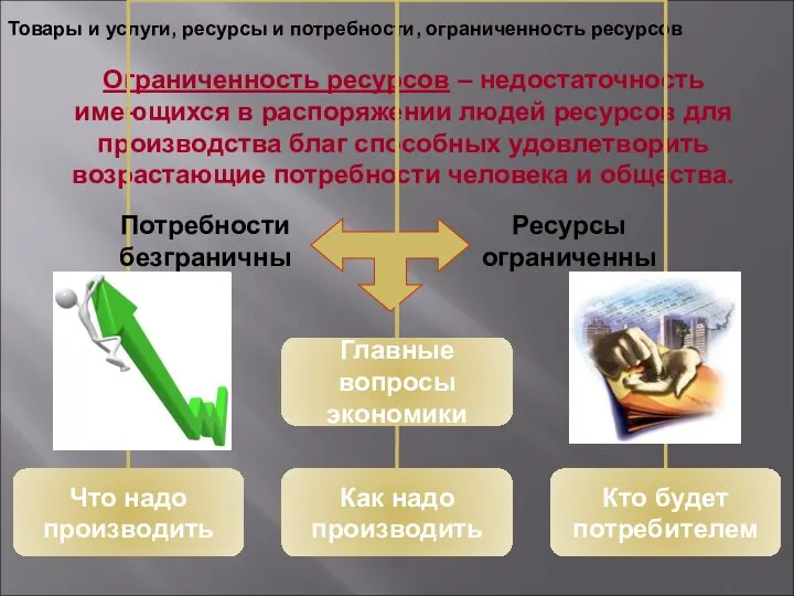 Товары и услуги, ресурсы и потребности, ограниченность ресурсов Ограниченность ресурсов – недостаточность