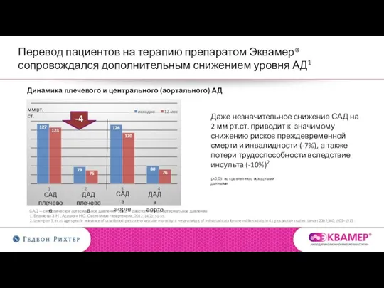 Перевод пациентов на терапию препаратом Эквамер® сопровождался дополнительным снижением уровня АД1 САД