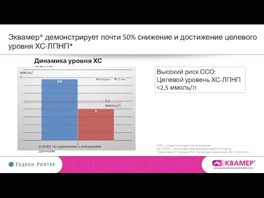 Эквамер® демонстрирует почти 50% снижение и достижение целевого уровня ХС-ЛПНП* ССО —