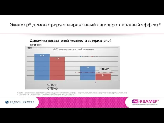 Эквамер® демонстрирует выраженный ангиопротективный эффект* СПВпл — скорость пульсовой волны (плечелодыжечный сегмент);