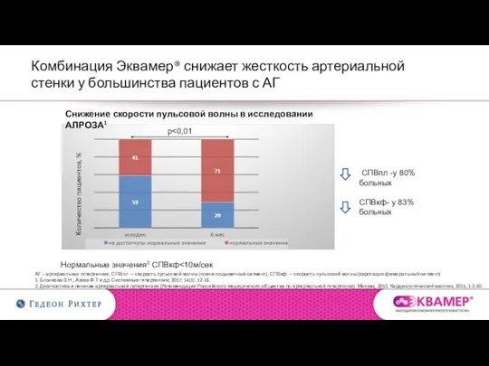 Комбинация Эквамер® снижает жесткость артериальной стенки у большинства пациентов с АГ АГ