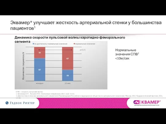 Эквамер® улучшает жесткость артериальной стенки у большинства пациентов1 СПВ— скорость пульсовой волны