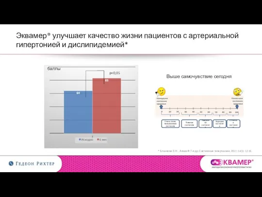 Эквамер® улучшает качество жизни пациентов с артериальной гипертонией и дислипидемией* * Бланкова