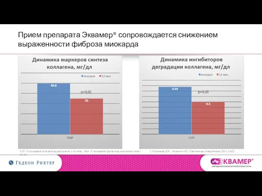 Прием препарата Эквамер® сопровождается снижением выраженности фиброза миокарда р р CITP -