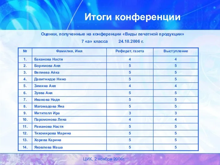 ЦИК, 2 ноября 2006г. Оценки, полученные на конференции «Виды печатной продукции» 7