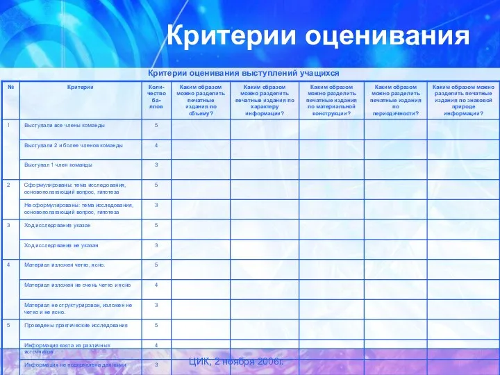 ЦИК, 2 ноября 2006г. Критерии оценивания Критерии оценивания выступлений учащихся