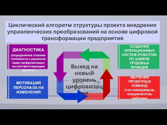 Циклический алгоритм структуры проекта внедрения управленческих преобразований на основе цифровой трансформации предприятия