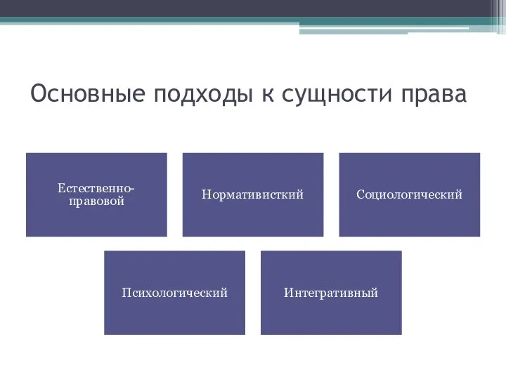 Основные подходы к сущности права Естественно-правовой Нормативисткий Социологический Психологический Интегративный