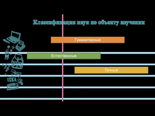 Классификация наук по объекту изучения Гуманитарные Естественные Точные