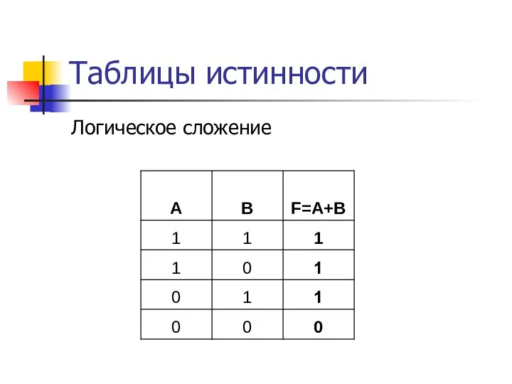 Таблицы истинности Логическое сложение