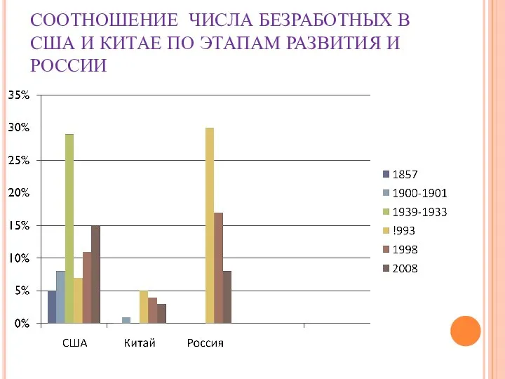 СООТНОШЕНИЕ ЧИСЛА БЕЗРАБОТНЫХ В США И КИТАЕ ПО ЭТАПАМ РАЗВИТИЯ И РОССИИ