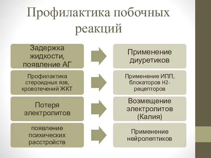 Профилактика побочных реакций