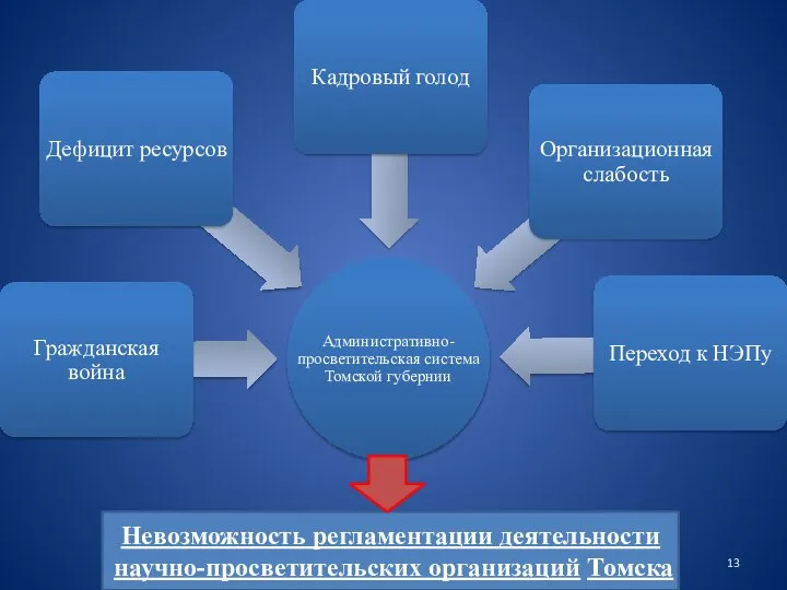 Невозможность регламентации деятельности научно-просветительских организаций Томска