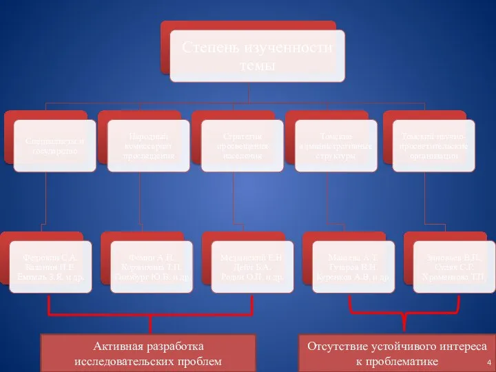 Активная разработка исследовательских проблем Отсутствие устойчивого интереса к проблематике