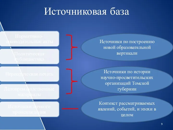 Источниковая база Источники по построению новой образовательной вертикали Источники по истории научно-просветительских