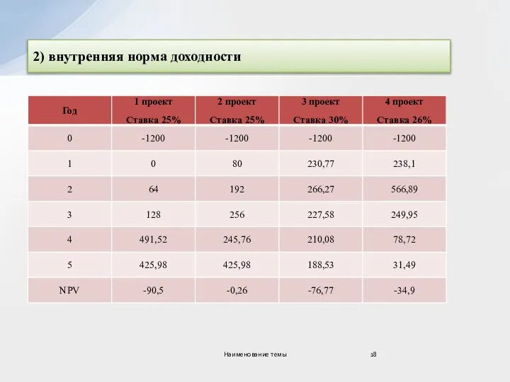 2) внутренняя норма доходности Наименование темы