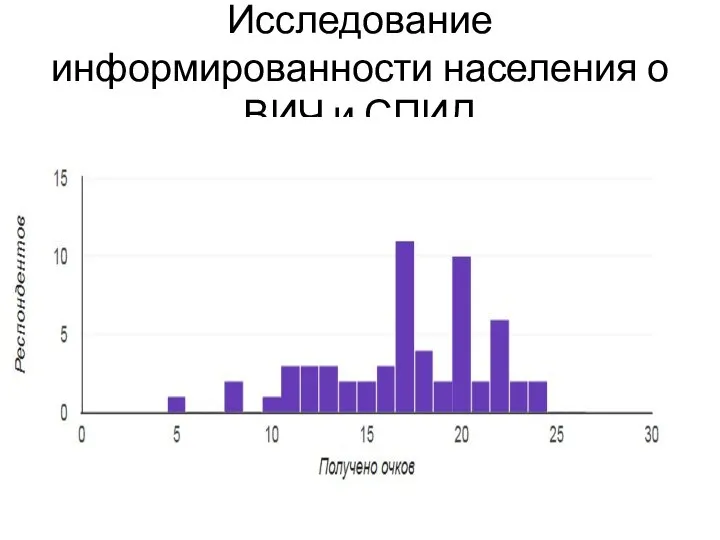 Исследование информированности населения о ВИЧ и СПИД