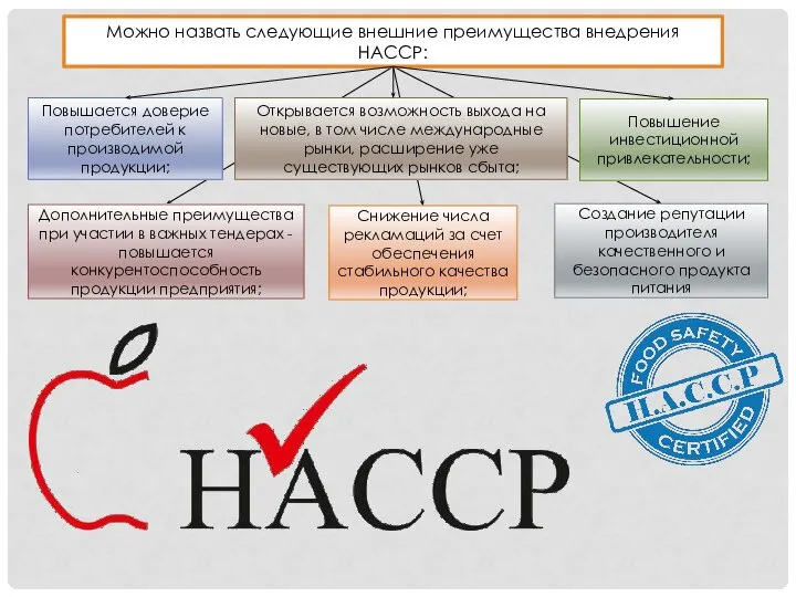 Можно назвать следующие внешние преимущества внедрения HACCP: Повышается доверие потребителей к производимой