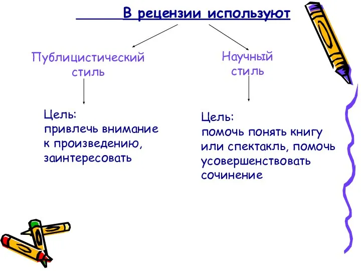 В рецензии используют Публицистический стиль Научный стиль Цель: привлечь внимание к произведению,