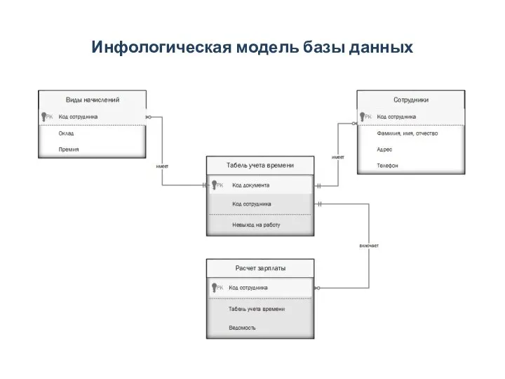 Инфологическая модель базы данных