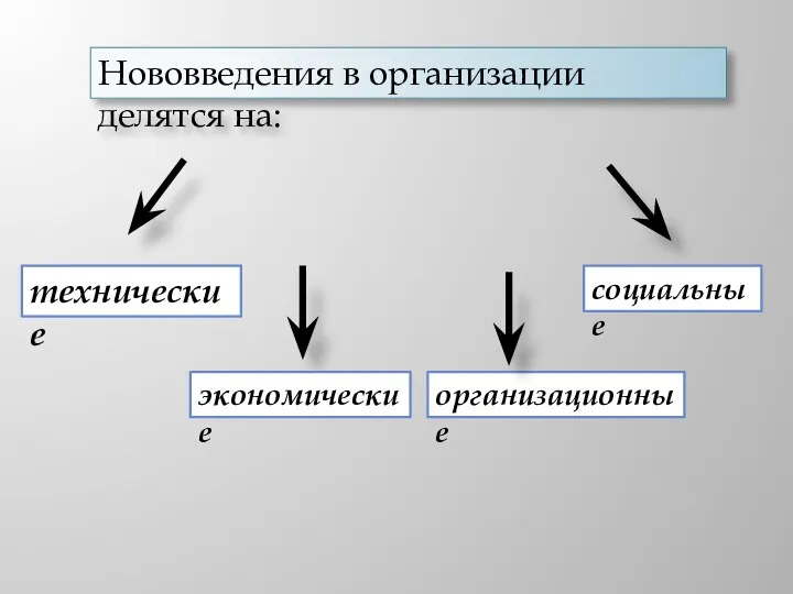 Нововведения в организации делятся на: технические экономические организационные социальные