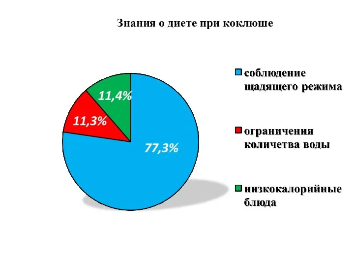 Знания о диете при коклюше