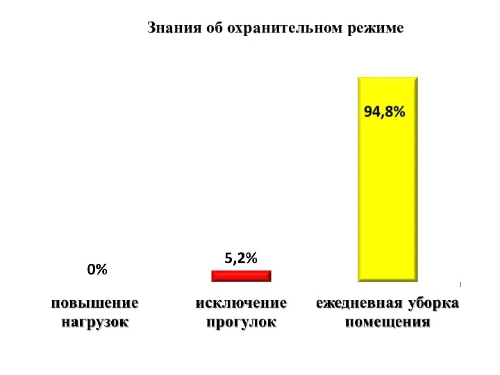 Знания об охранительном режиме