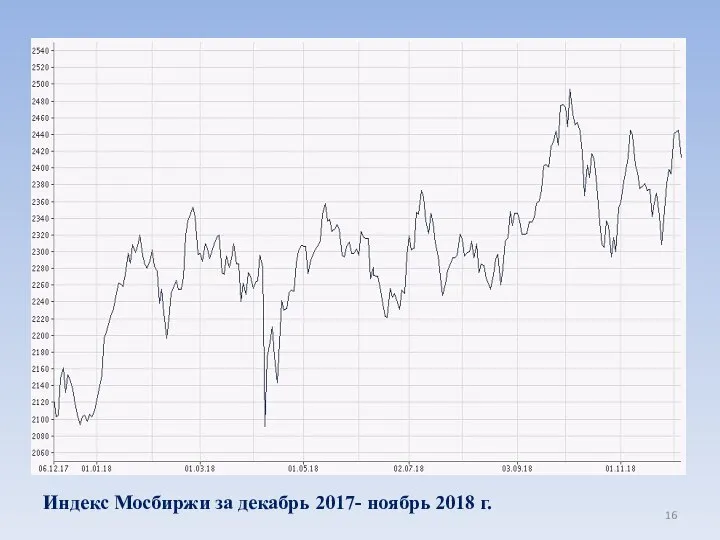 Индекс Мосбиржи за декабрь 2017- ноябрь 2018 г.