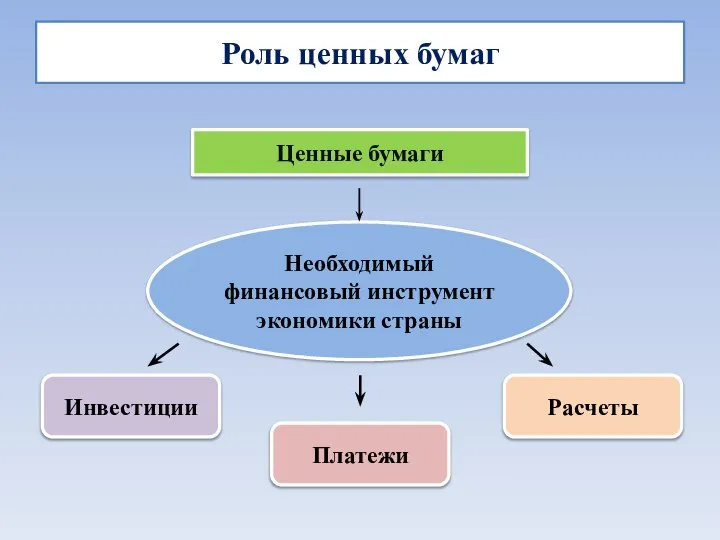 Роль ценных бумаг Необходимый финансовый инструмент экономики страны Инвестиции Платежи Расчеты Ценные бумаги