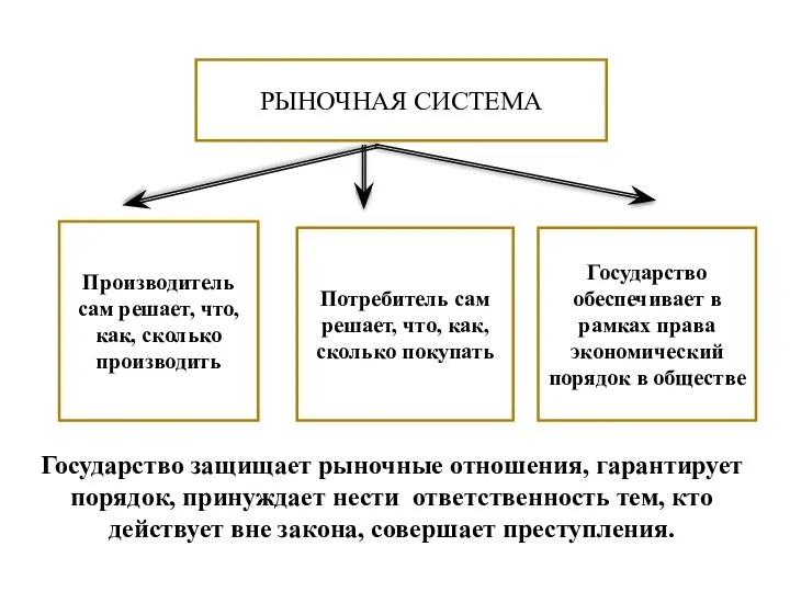 РЫНОЧНАЯ СИСТЕМА Производитель сам решает, что, как, сколько производить Потребитель сам решает,