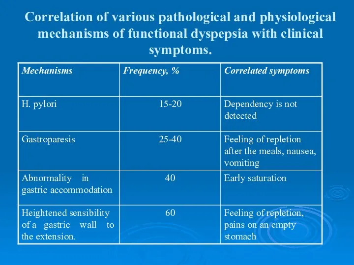 Correlation of various pathological and physiological mechanisms of functional dyspepsia with clinical symptoms.