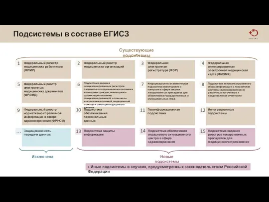 Подсистемы в составе ЕГИСЗ Существующие подсистемы Новые подсистемы Федеральный регистр медицинских работников