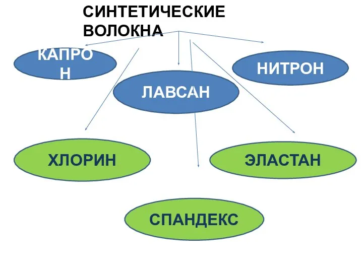 СИНТЕТИЧЕСКИЕ ВОЛОКНА КАПРОН ЛАВСАН НИТРОН ХЛОРИН СПАНДЕКС ЭЛАСТАН