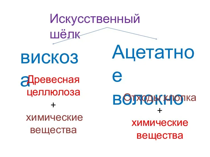 Искусственный шёлк вискоза Древесная целлюлоза + химические вещества Ацетатное волокно Отходы хлопка + химические вещества