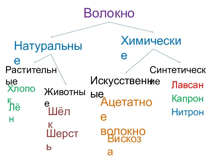 Волокно Лавсан Капрон Нитрон Натуральные Химические Растительные Животные Искусственные Синтетические Лён Хлопок