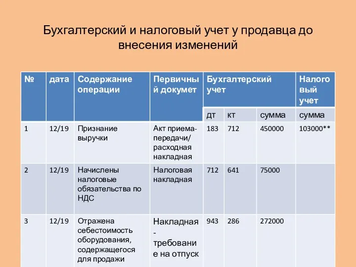 Бухгалтерский и налоговый учет у продавца до внесения изменений