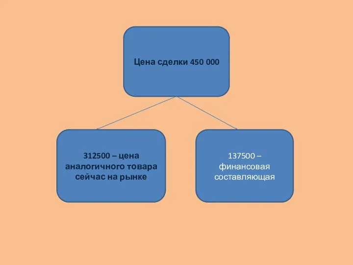 Цена сделки 450 000 312500 – цена аналогичного товара сейчас на рынке 137500 – финансовая составляющая