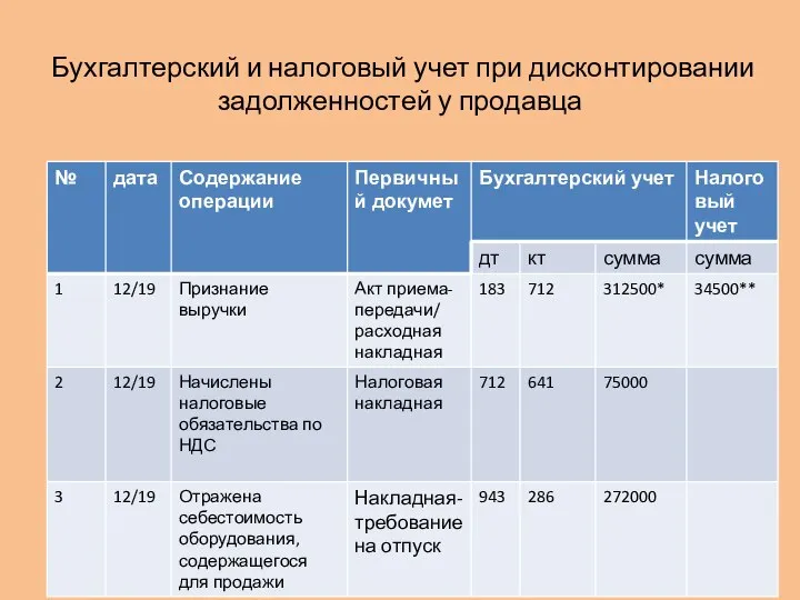 Бухгалтерский и налоговый учет при дисконтировании задолженностей у продавца