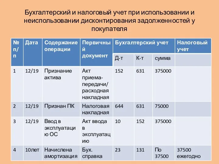 Бухгалтерский и налоговый учет при использовании и неиспользовании дисконтирования задолженностей у покупателя