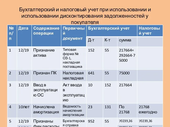 Бухгалтерский и налоговый учет при использовании и использовании дисконтирования задолженностей у покупателя